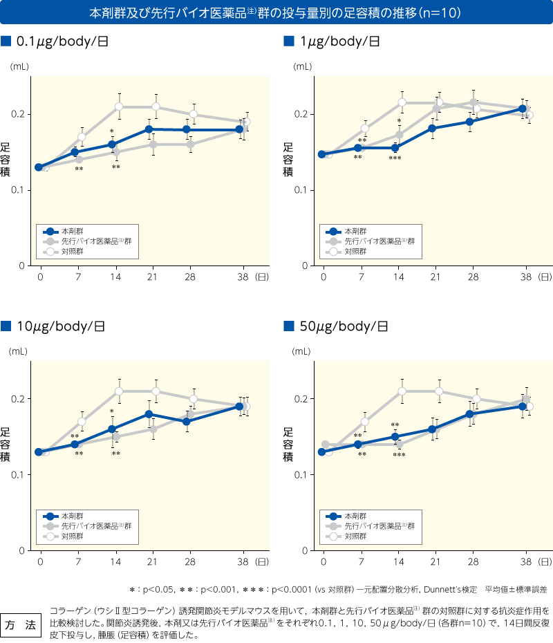本剤群及び先行バイオ医薬品群の投与量別の足容積の推移(n=10)