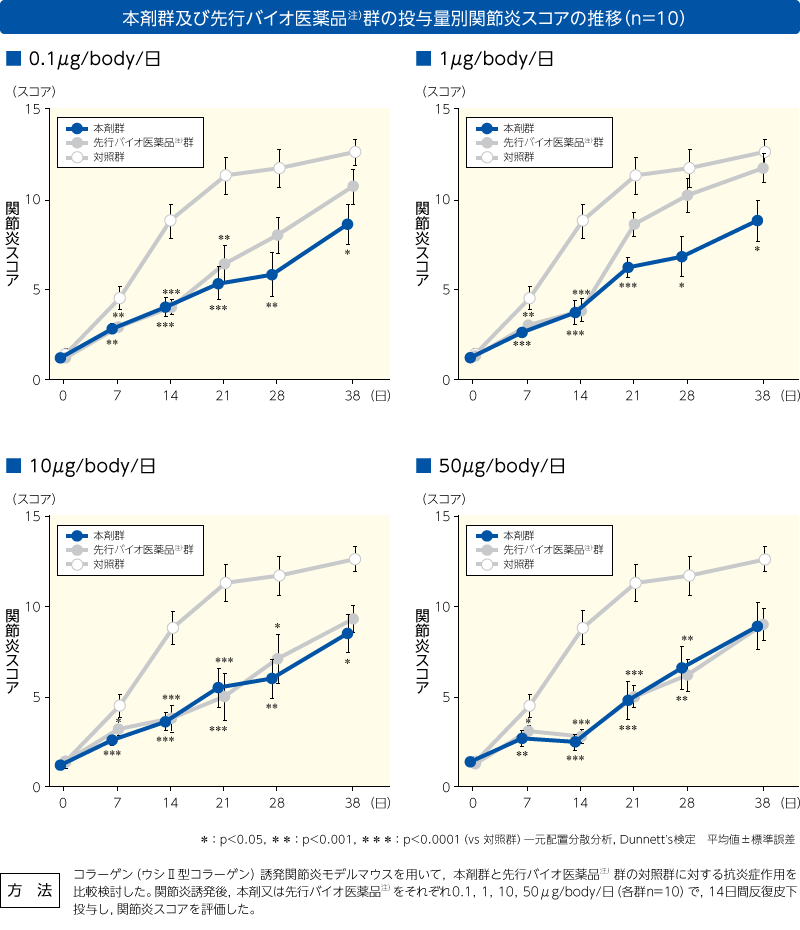 本剤群及び先行バイオ医薬品群の投与量別関節炎スコアの推移(n=10)