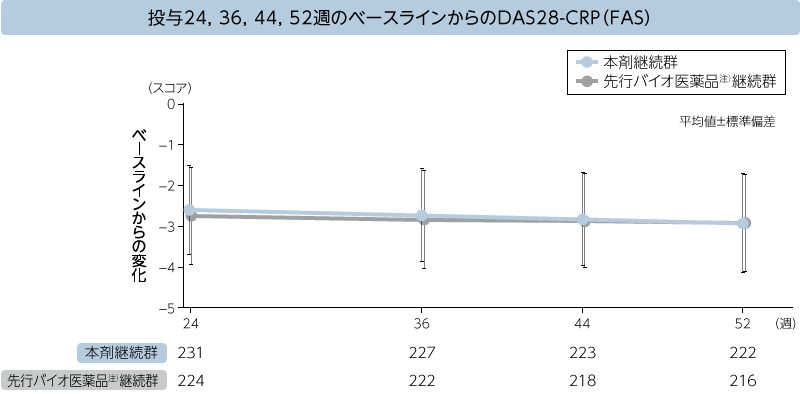 投与24，36，44,52週のDAS28-CRPスコアの改善：ステージB（探索的評価項目：サブグループ解析）