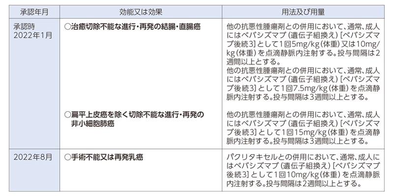 効能又は効果、用法及び用量