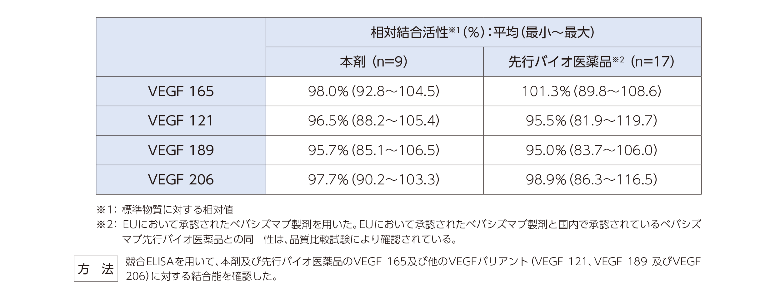 VEGFアイソフォームに対する結合能（in vitro）