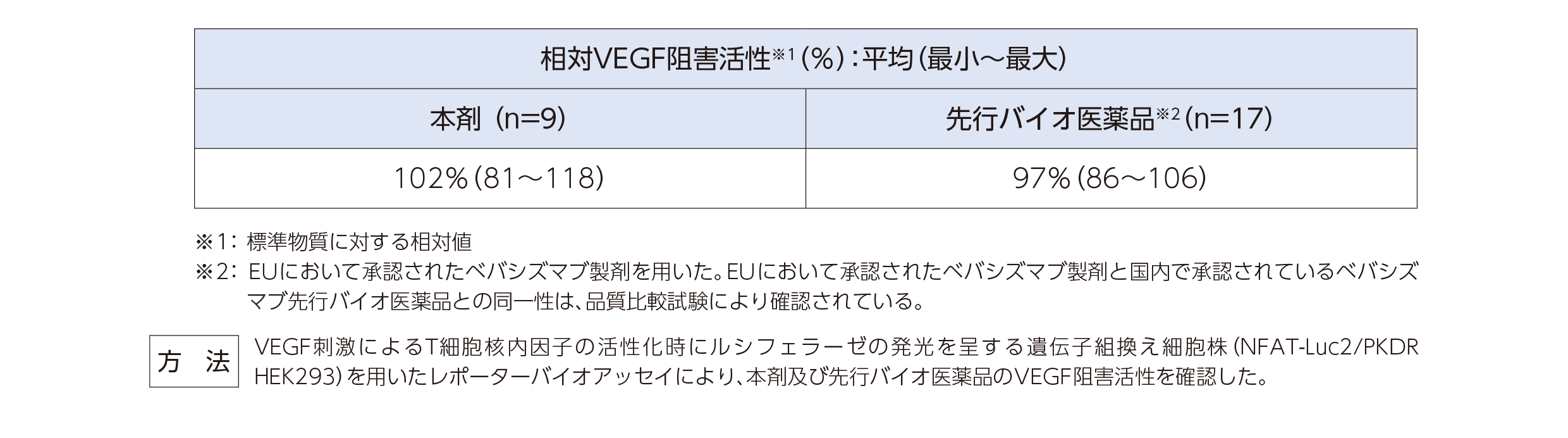 VEGF阻害活性（in vitro）