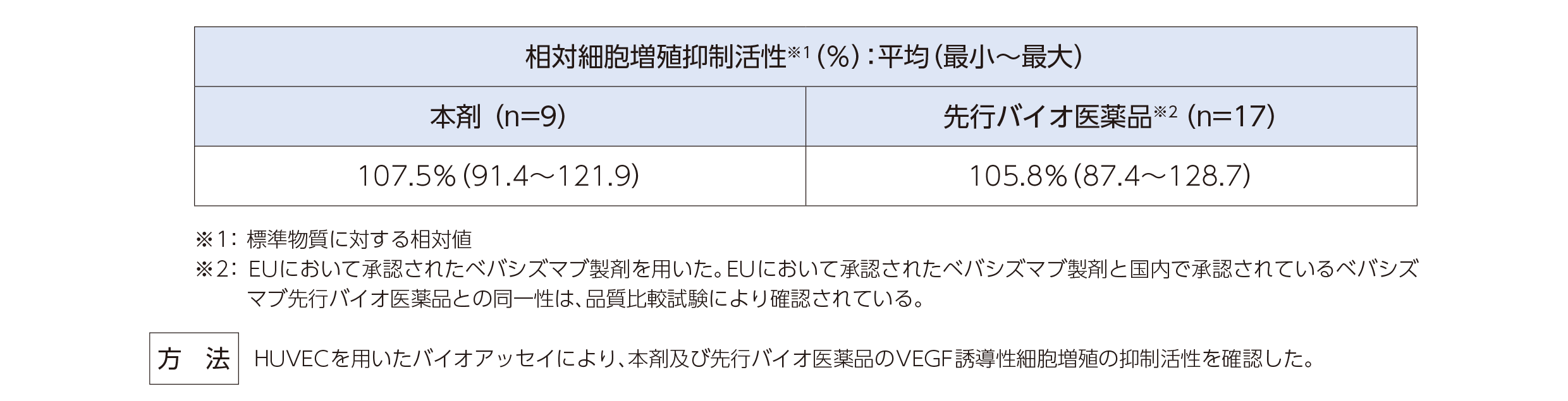 VEGF誘導性細胞増殖抑制活性（in vitro）