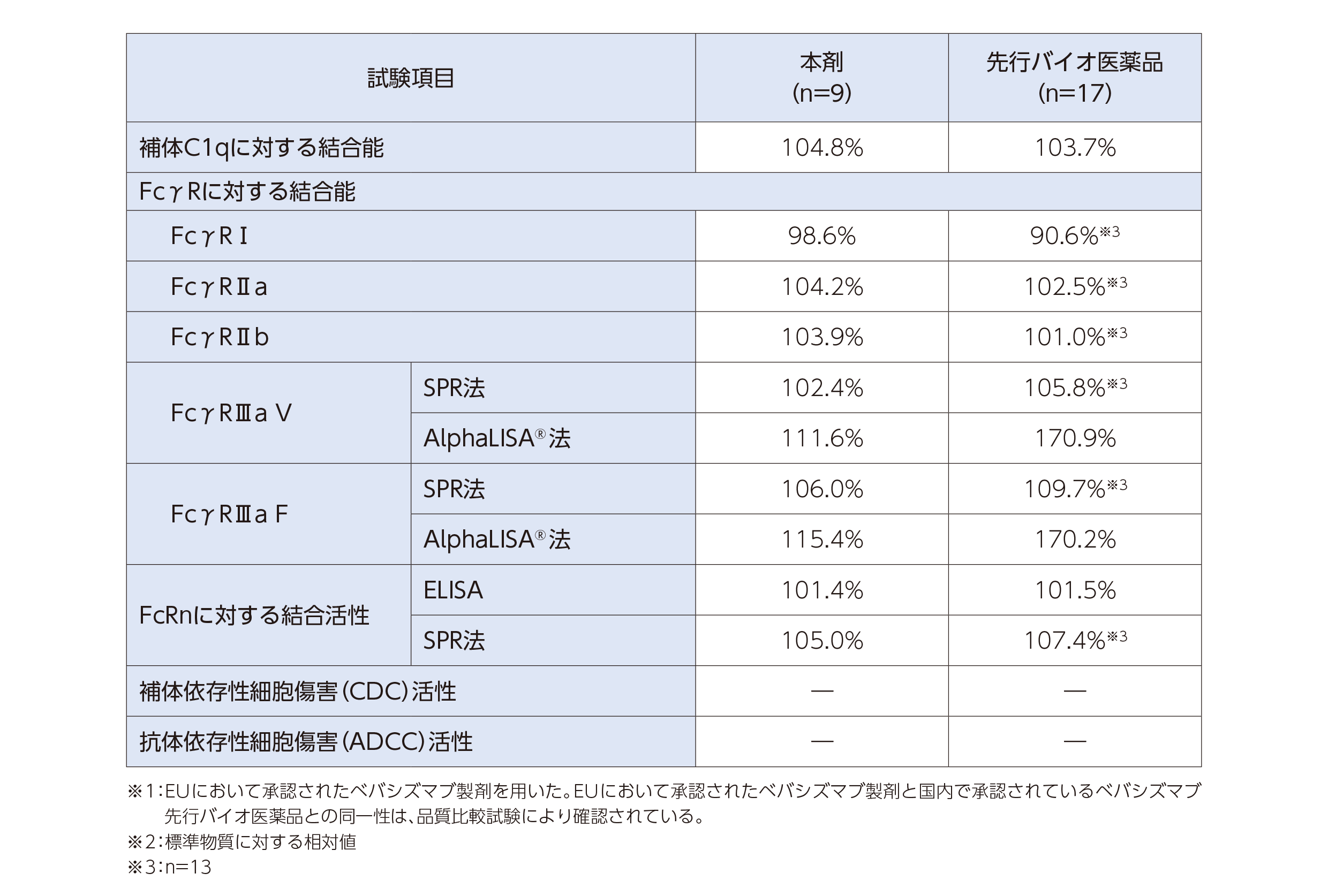 Fc領域に関連する生物活性