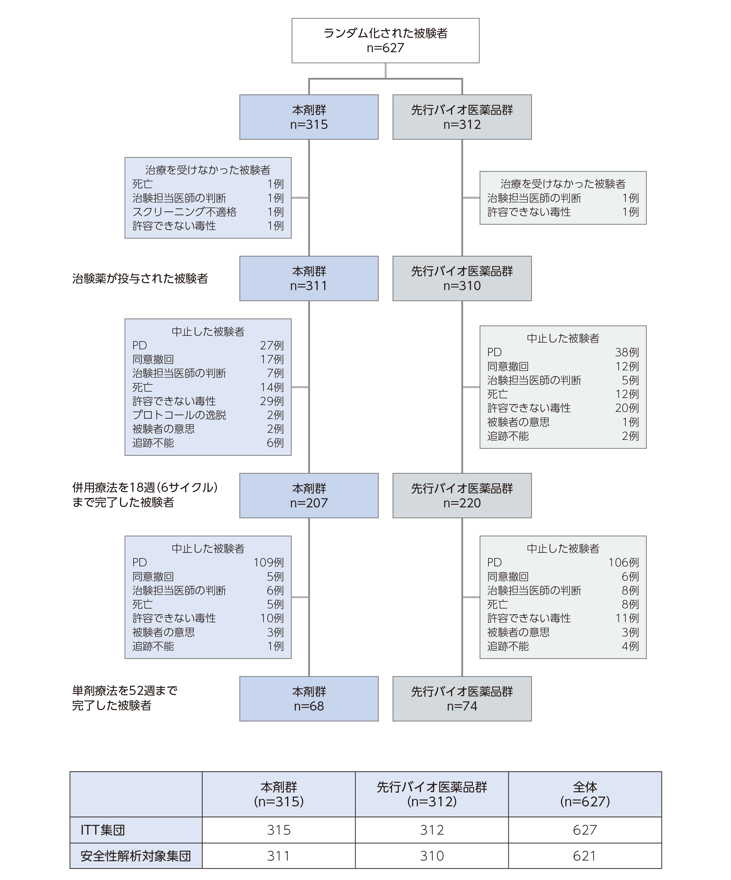 被験者の内訳