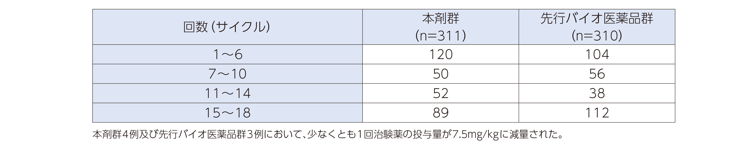 治験薬の曝露状況