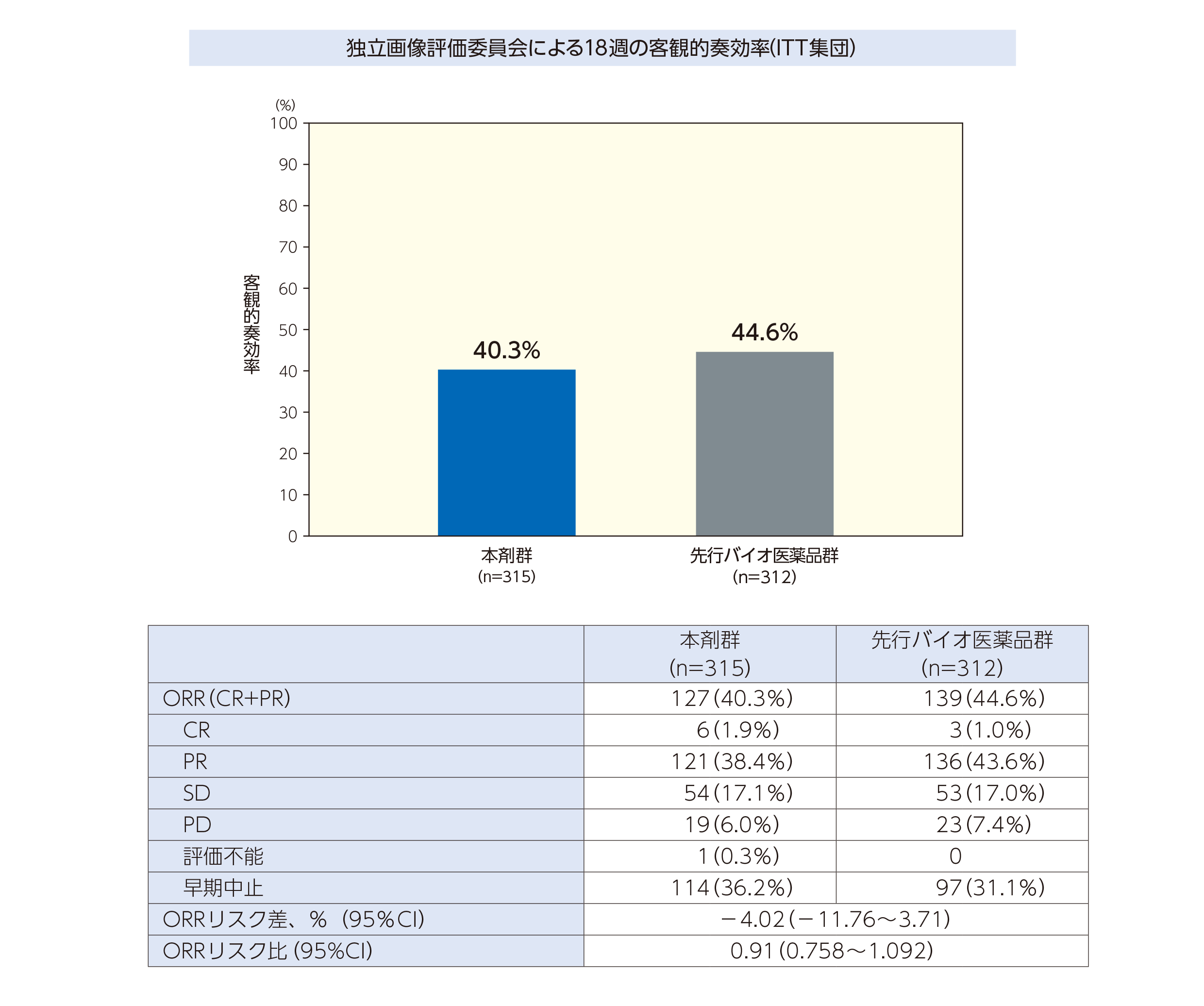 主要評価項目