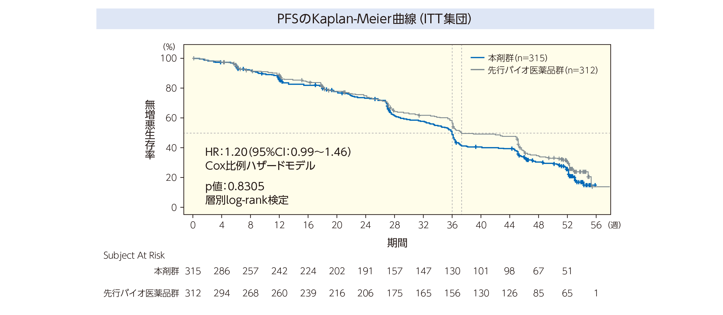 無増悪生存期間（PFS）