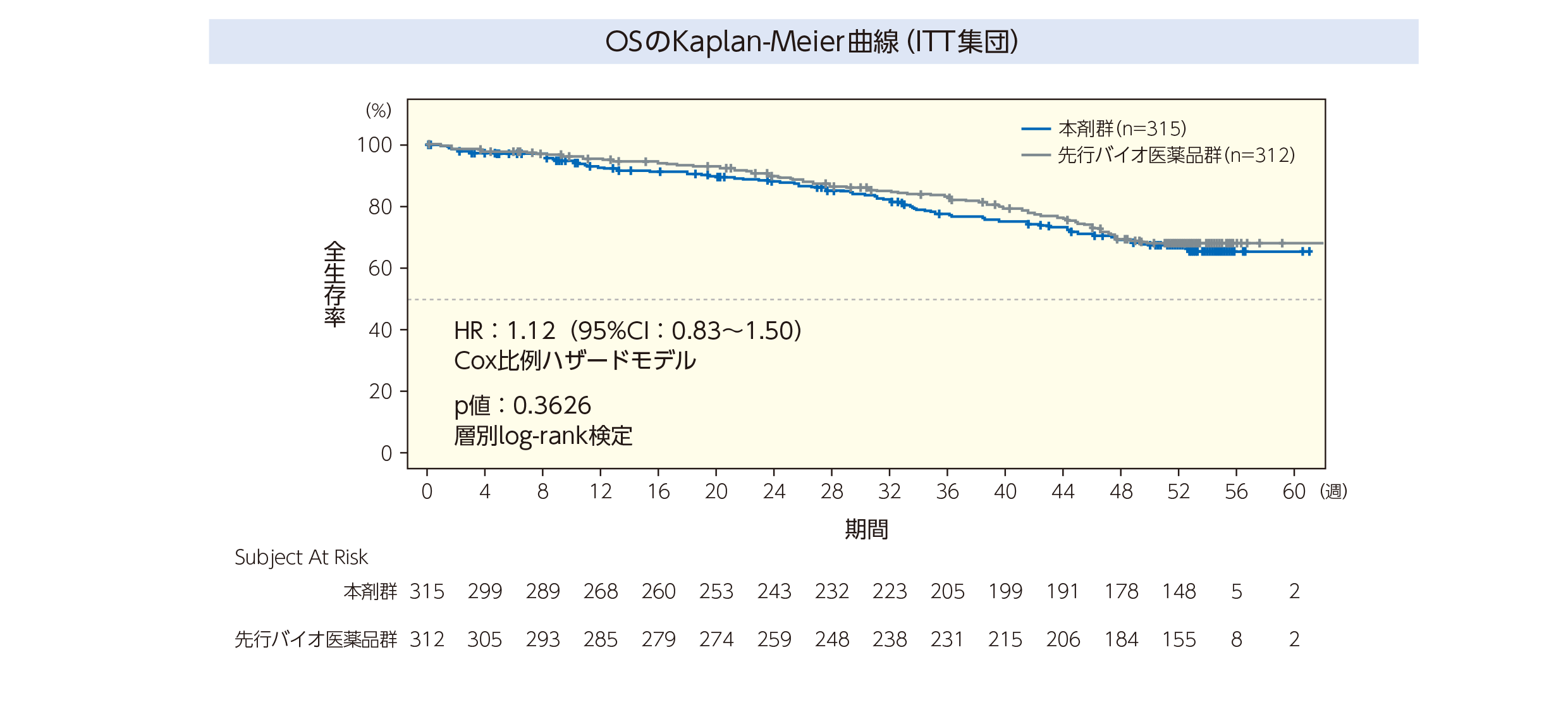 全生存期間（OS）