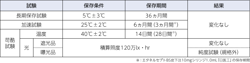 シリンジ製剤の安定性