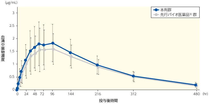 本剤及び先行バイオ医薬品を単回皮下投与したときの血清中薬物濃度推移