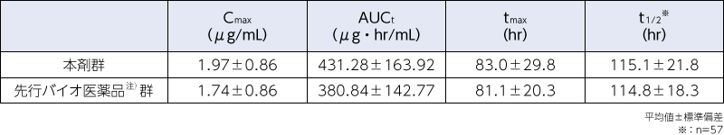 薬物動態パラメータ（n=58）