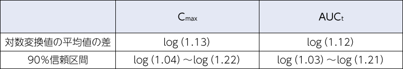 薬物動態パラメータの同等性判定の解析結果