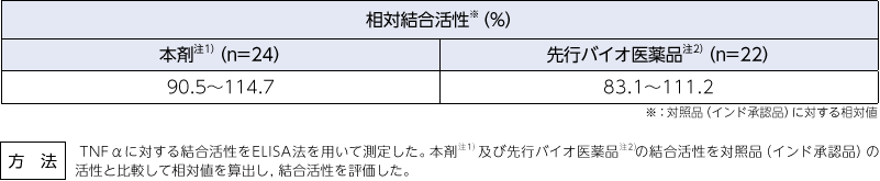 TNFαに対する結合活性の比較