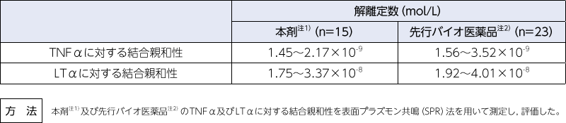 TNFα及びLTαに対する結合親和性の比較