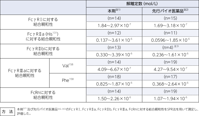 Fc受容体に対する結合親和性（in vitro）