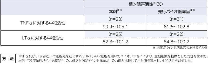 TNFファミリーに対する中和活性（in vitro）