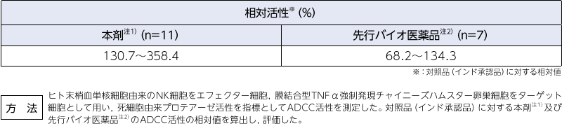 抗体依存性細胞傷害（ADCC）活性（in vitro）