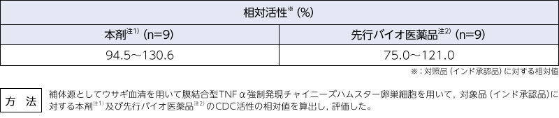 補体依存性細胞傷害（CDC）活性（in vitro）