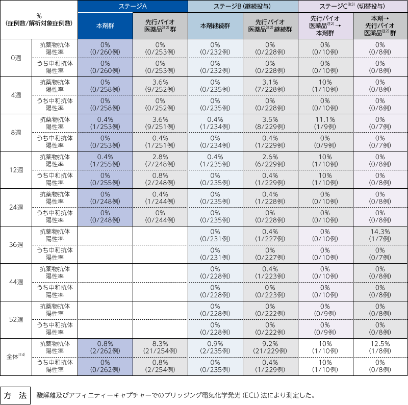 各測定時点における抗薬物抗体陽性率及び中和抗体陽性率