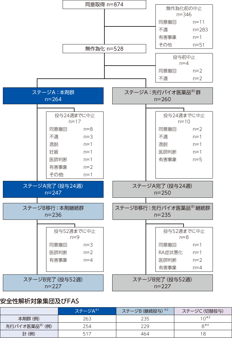 被験者の内訳