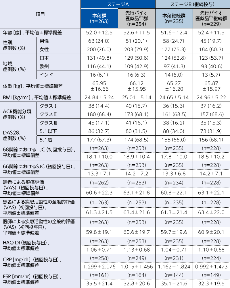 患者背景（安全性解析対象集団）