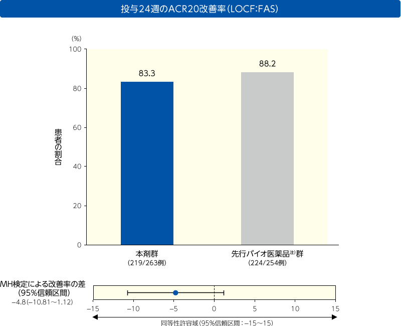 臨床試験国内第Ⅲ相試験　有効性