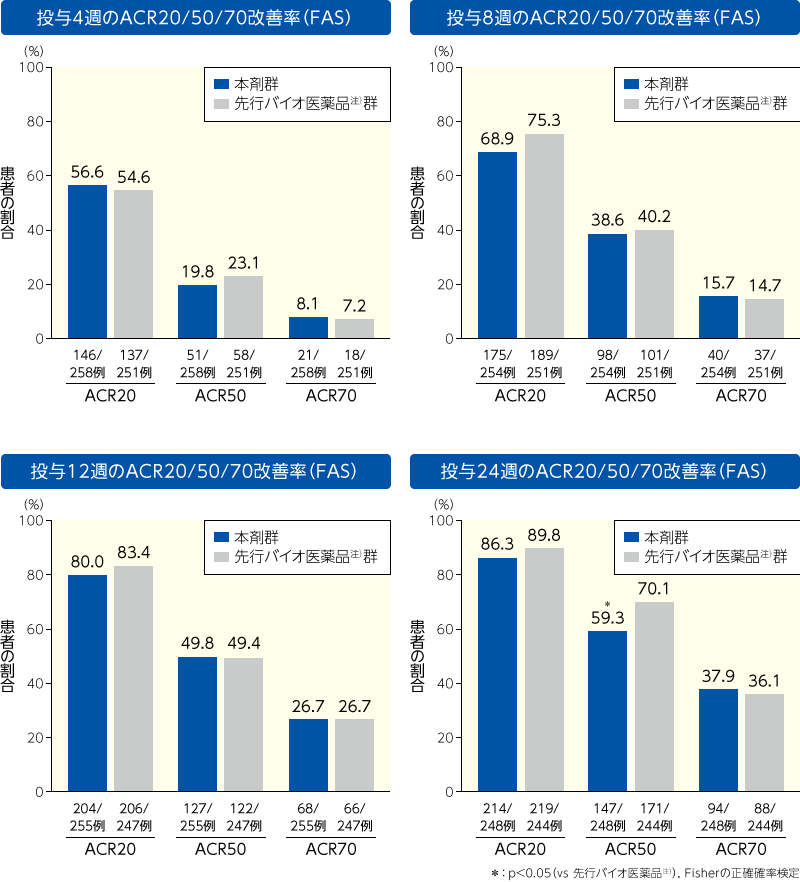 投与4，8，12，24週のACR20/50/70改善率：ステージA（副次評価項目）