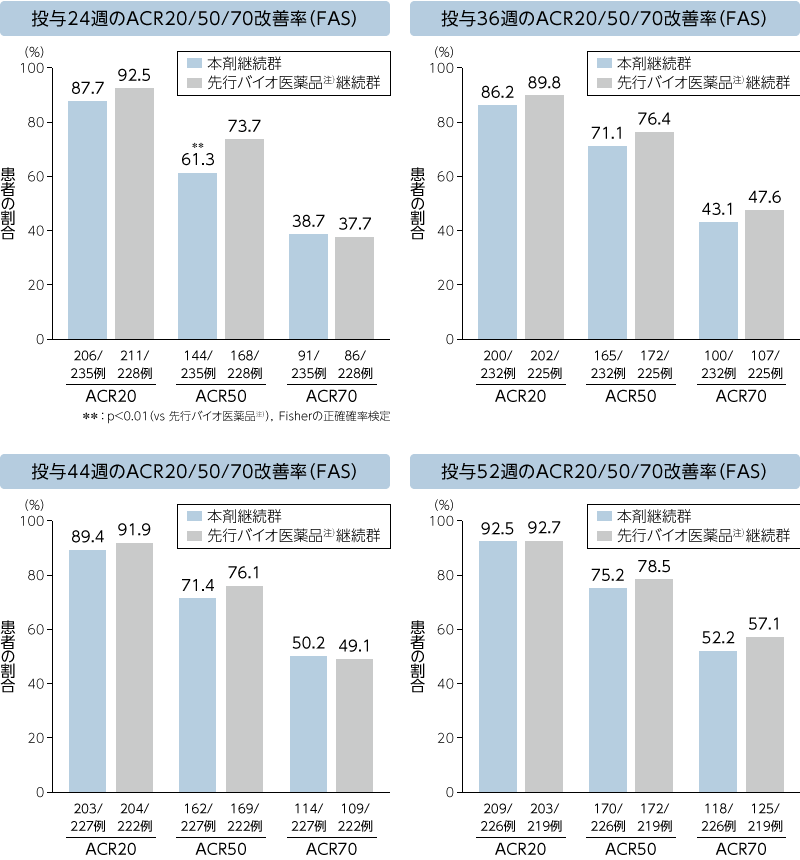 投与24，36，44，52週のACR20/50/70改善率：ステージB（探索的評価項目）