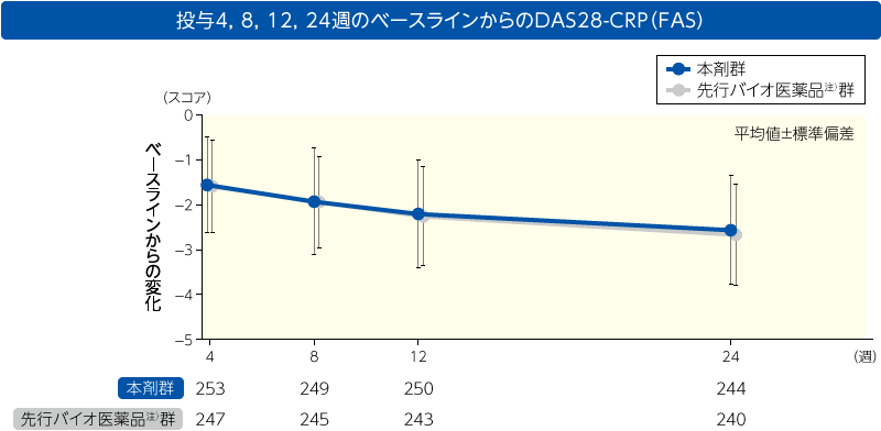 投与4，8，12，24週のDAS28-CRPスコアの改善：ステージA（副次評価項目：サブグループ解析）