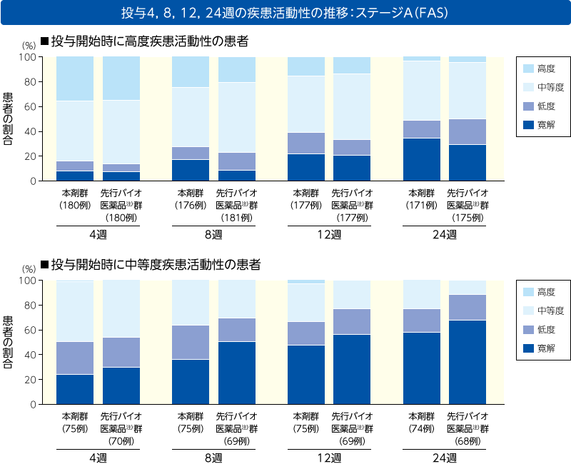 投与4，8，12，24週の疾患活動性の推移：ステージA（その他の評価項目：サブグループ解析）