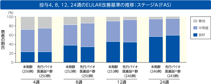 投与4，8，12，24週のEULAR改善基準の推移：ステージA（その他の評価項目）