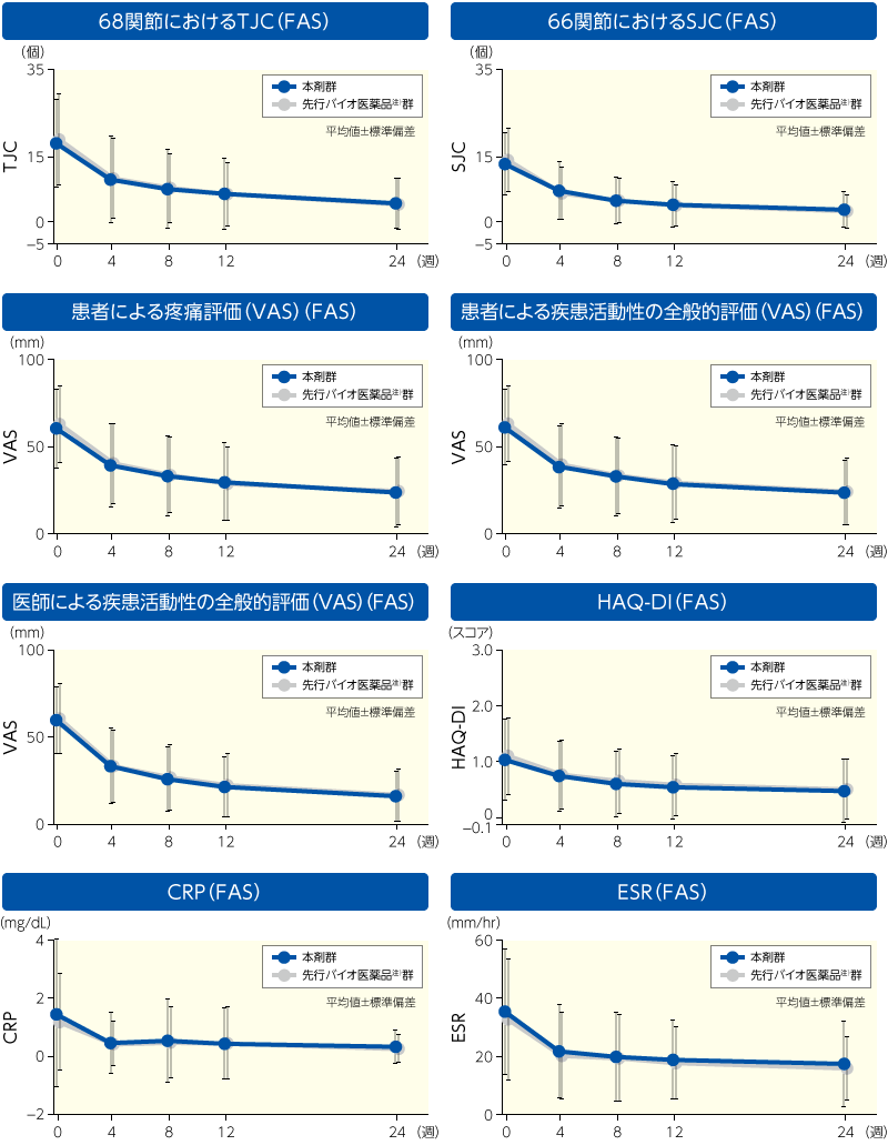 投与4，8，12，24週のACRコアセット：ステージA（その他の評価項目）