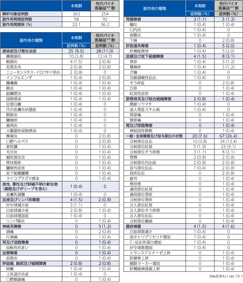 投与24週までの安全性（ステージA）