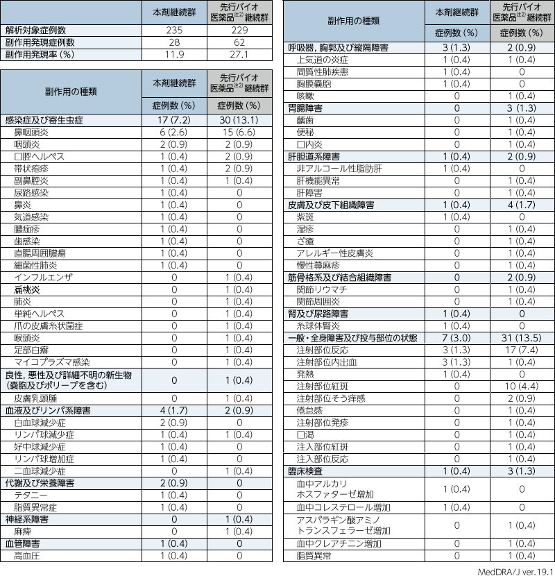 投与24～52週までの安全性（ステージB）