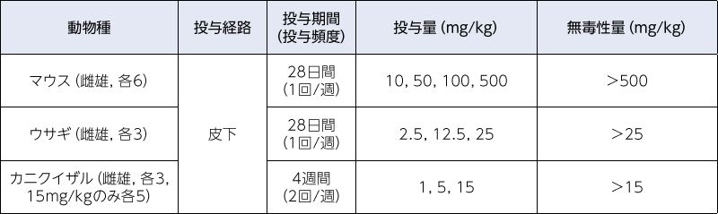 反復投与毒性試験