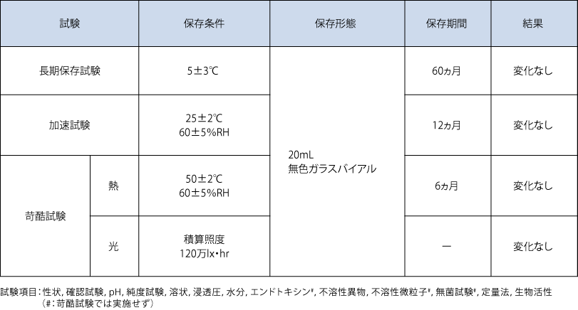 製剤の各種条件下における安定性