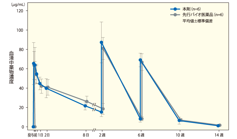 本剤及び先行バイオ医薬品を反復静脈内投与したときの血清中薬物濃度推移