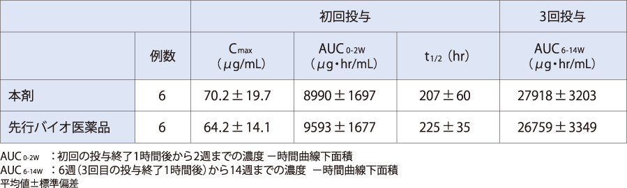 本剤及び先行バイオ医薬品を反復静脈内投与したときの薬物動態パラメータ