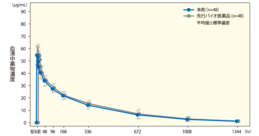 本剤及び先行バイオ医薬品を単回静脈内投与したときの血清中薬物濃度推移
