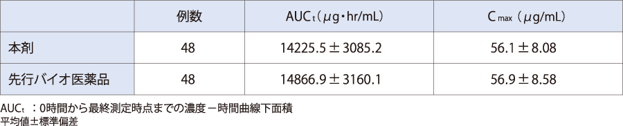 本剤及び先行バイオ医薬品を単回静脈内投与したときの薬物動態パラメータ