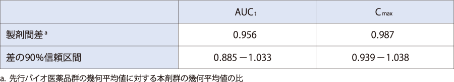 本剤及び先行バイオ医薬品を単回静脈内投与したときの薬物動態パラメータの製剤間の比較