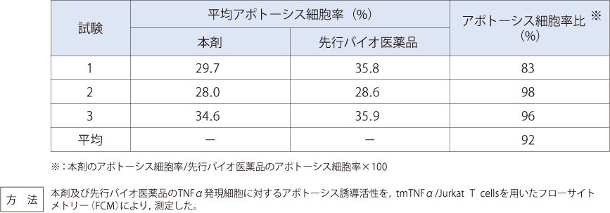 膜結合型TNFα発現細胞に対するアポトーシス誘導活性（in vitro）