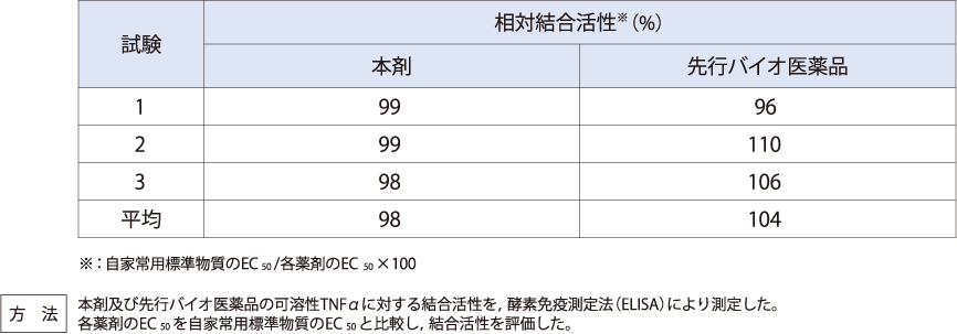 可溶性TNFαに対する結合活性（in vitro）