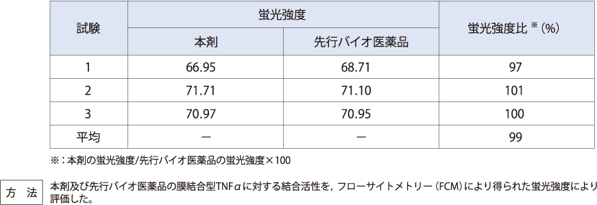 膜結合型TNFαに対する結合活性（in vitro）