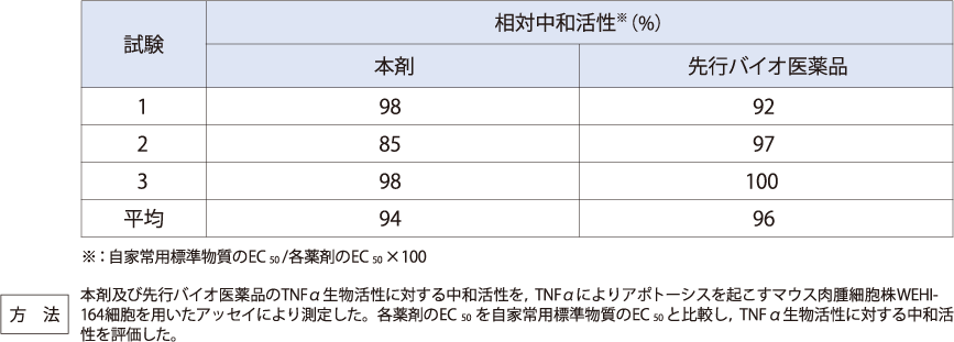 TNFαの生物活性に対する中和活性（in vitro）