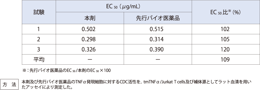 補体依存性細胞傷害（CDC）活性（in vitro）