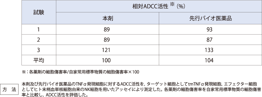 抗体依存性細胞傷害（ADCC）活性（in vitro）