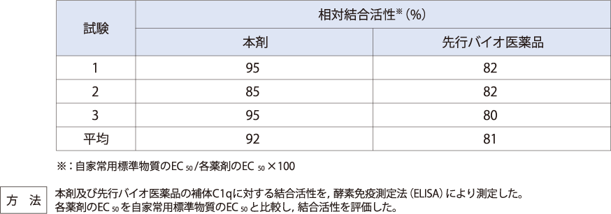 補体C1qに対する結合活性（in vitro）