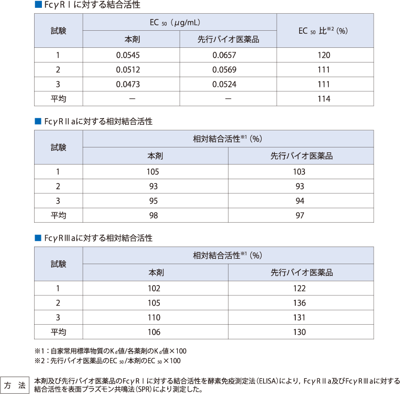 FcγRに対する結合活性（in vitro）